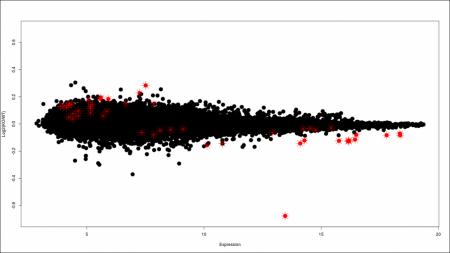 Transcriptomic screening in the hippocampus